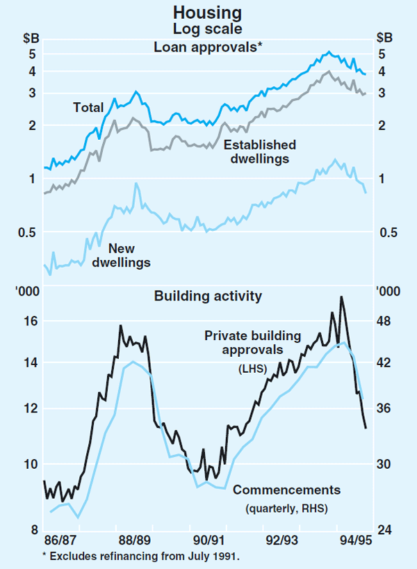 Graph 3: Housing