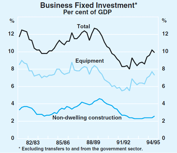 Graph 4: Business Fixed Investment