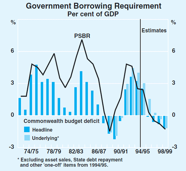 Graph 5: Government Borrowing Requirement