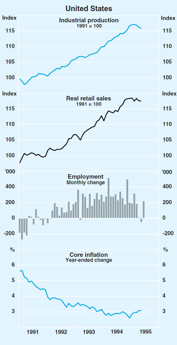 Graph 6: United States