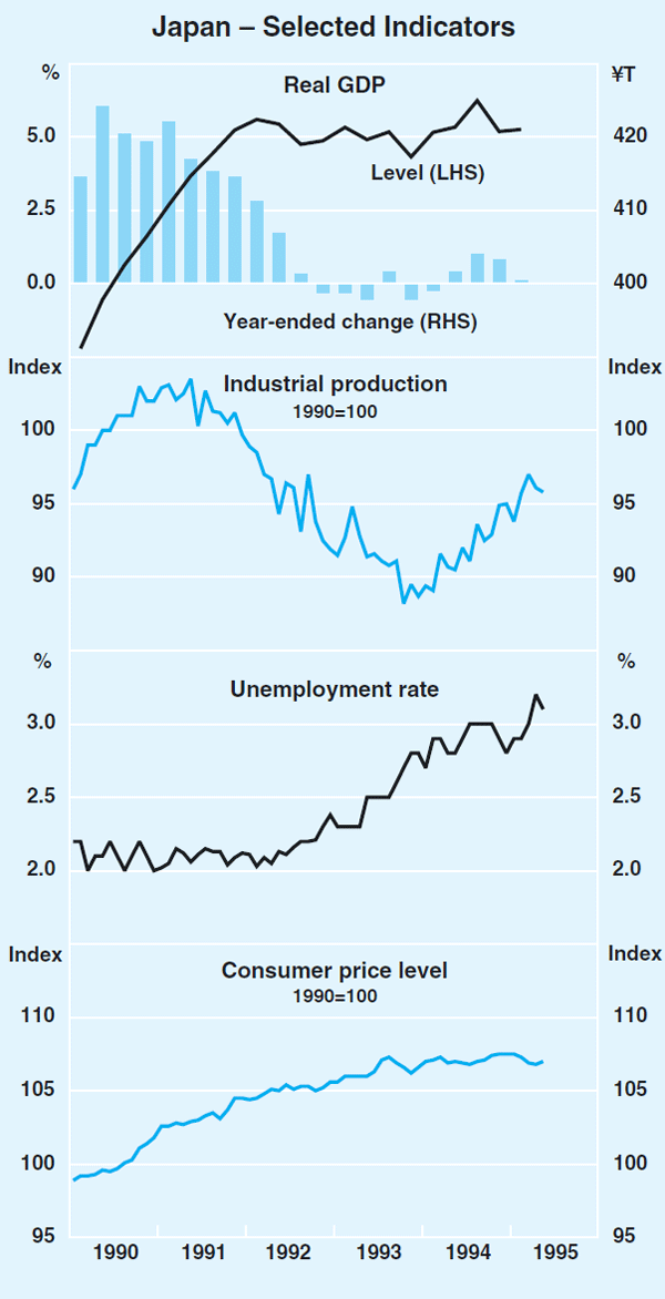 Graph 7: Japan – Selected Indicators