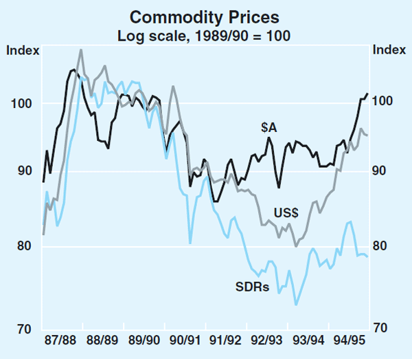 Graph 8: Commodity Prices