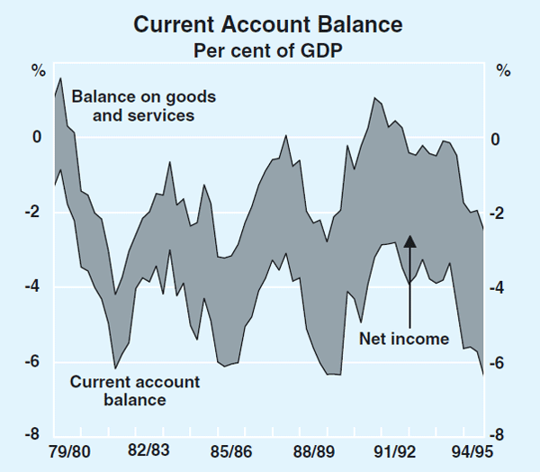 Graph 9: Current Account Balance