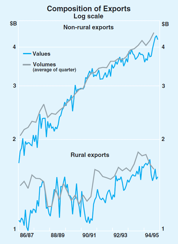 Graph 10: Composition of Exports