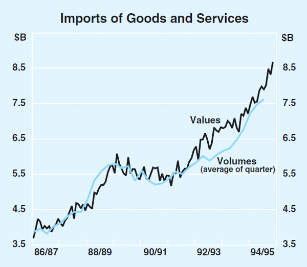 Graph 11: Imports of Goods and Services