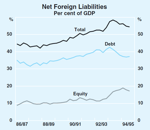 Graph 12: Net Foreign Liabilities