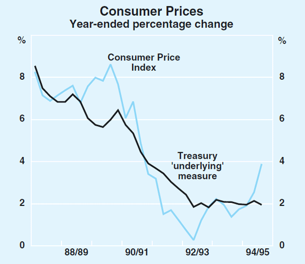 Graph 13: Consumer Prices