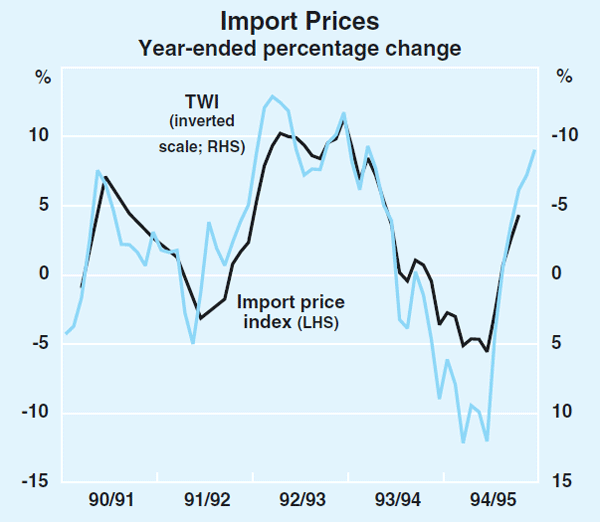 Graph 14: Import Prices