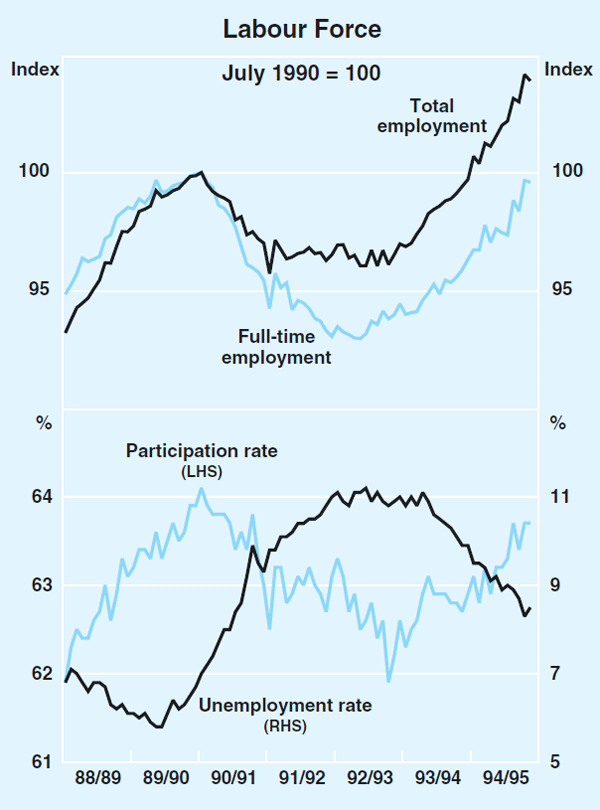 Graph 16: Labour Force