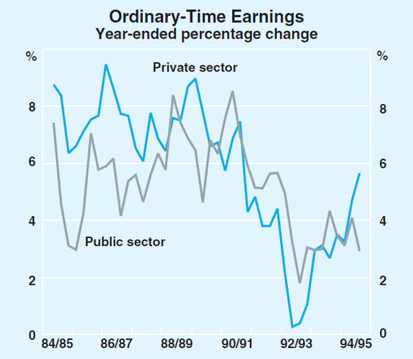 Graph 17: Ordinary-Time Earnings