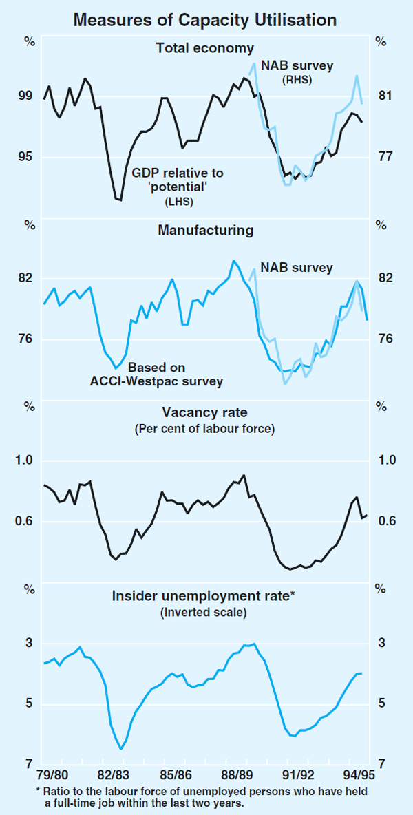 Graph 18: Measures of Capacity Utilisation