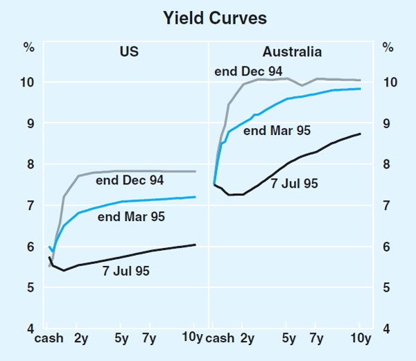 Graph 20: Yield Curves