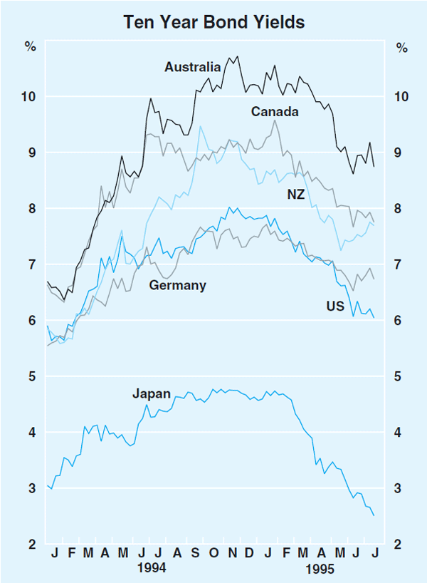 Graph 21: Ten Year Bond Yields