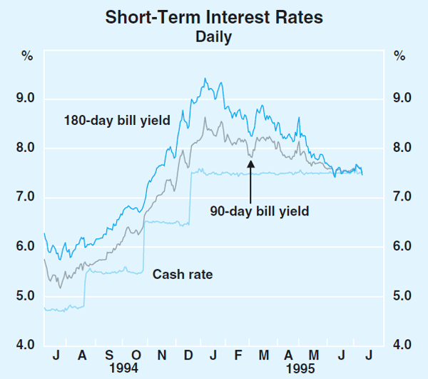 Graph 22: Short-Term Interest Rates