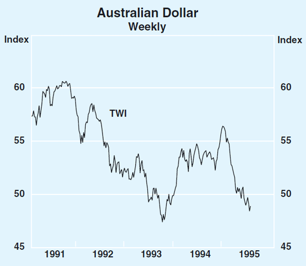 Graph 23: Australian Dollar