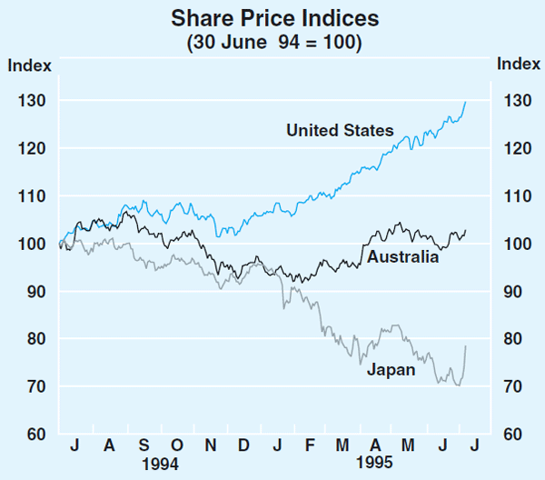 Graph 25: Share Price Indices