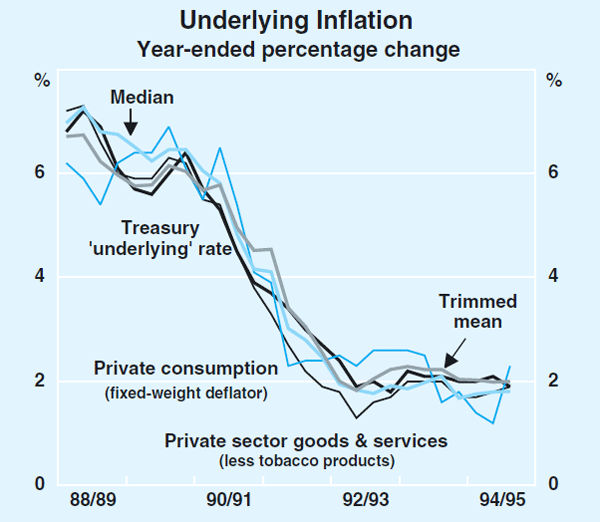 Graph 28: Underlying Inflation