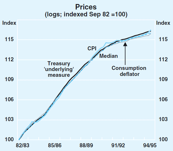 Graph 29: Prices