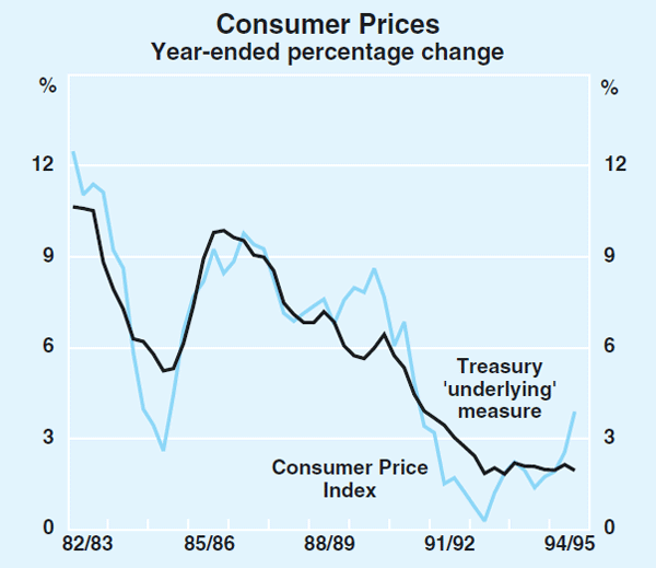 Graph 30: Consumer Prices