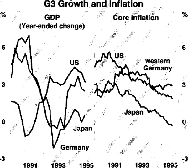 Graph 1: G3 Growth and Inflation
