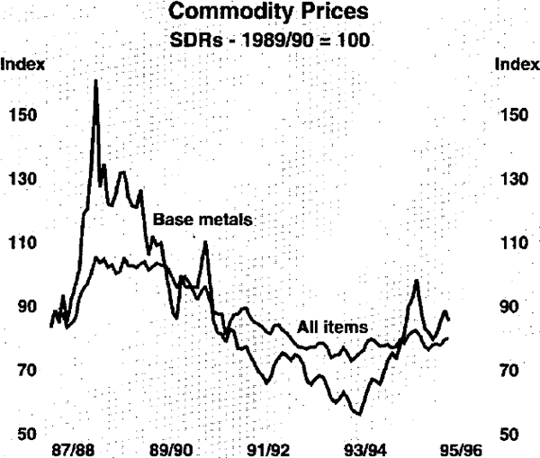 Graph 2: Commodity Prices