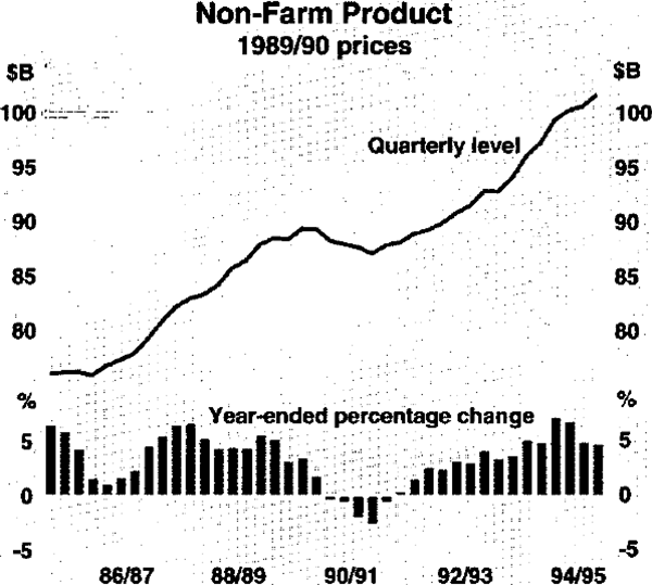 Graph 3: Non-farm Product