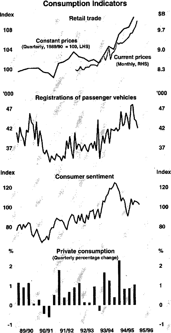 Graph 4: Consumption Indicators