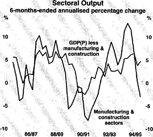 Graph 6: Sectoral Output