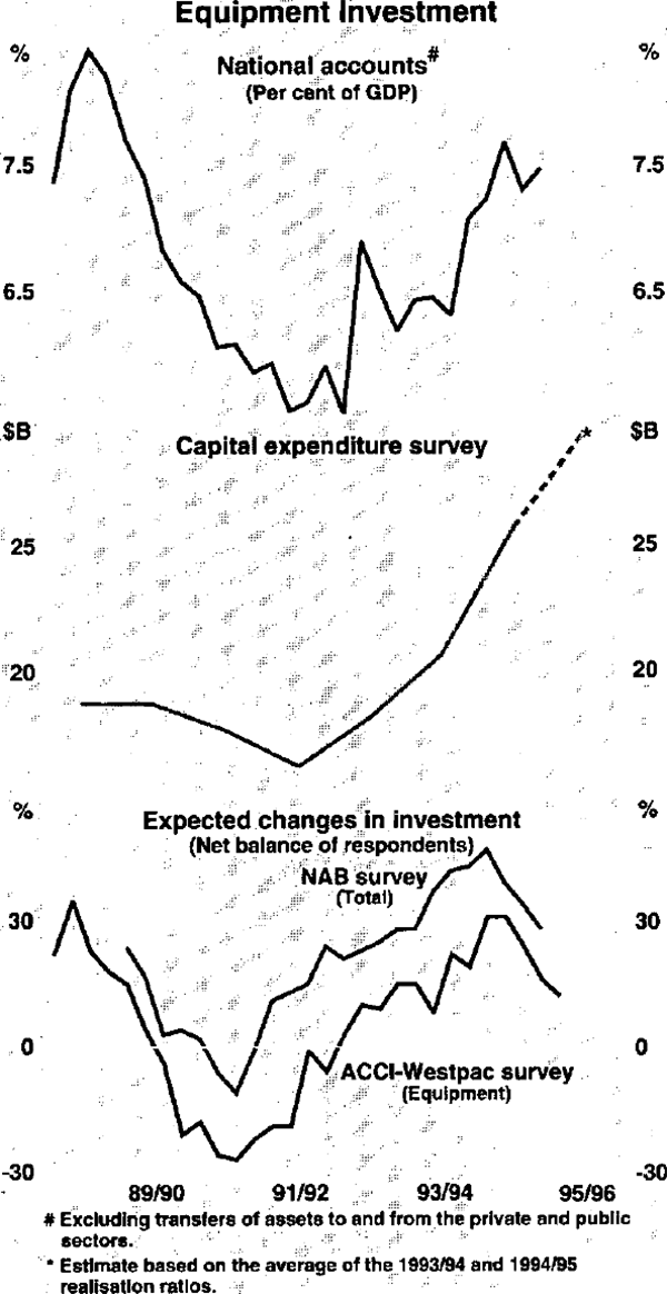 Graph 7: Equipment Investment