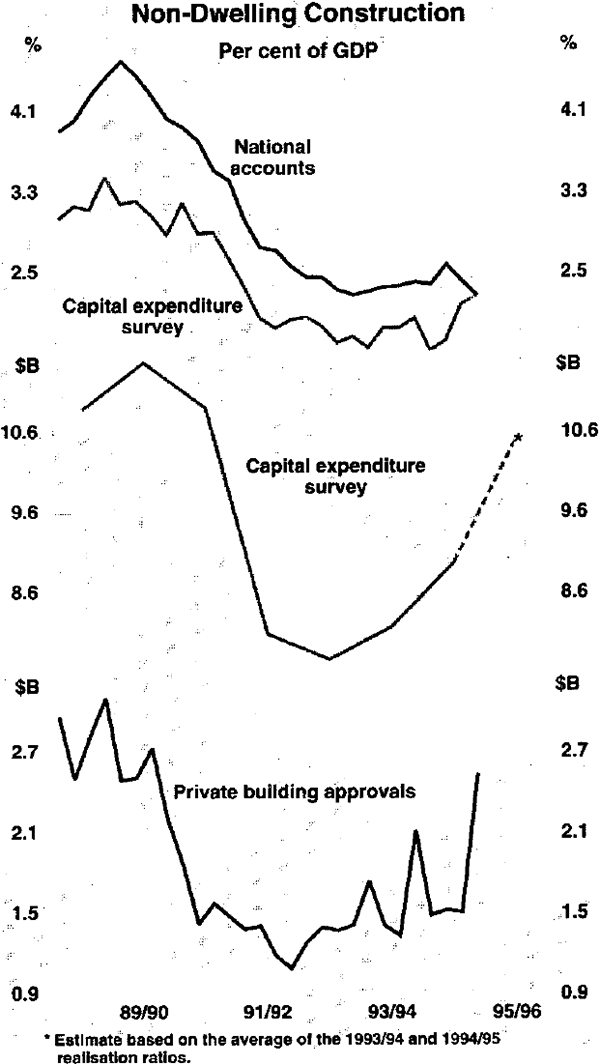 Graph 8: Non-dwelling Construction