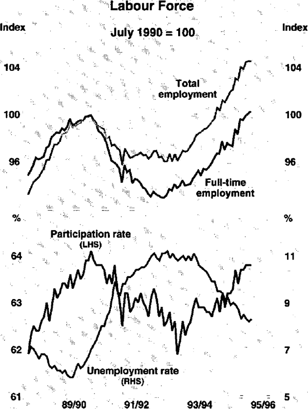 Graph 10: Labour Force