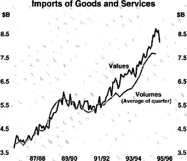 Graph 11: Imports of Goods and Services