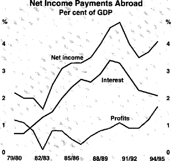 Graph 12: Net Income Payments Abroad