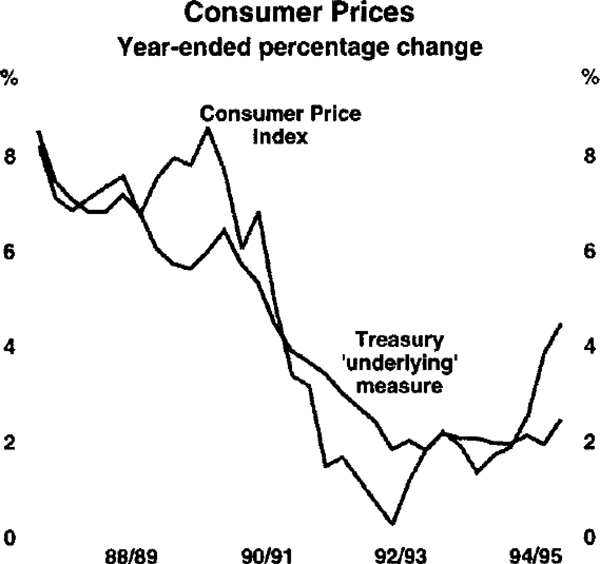 Graph 13: Consumer Prices