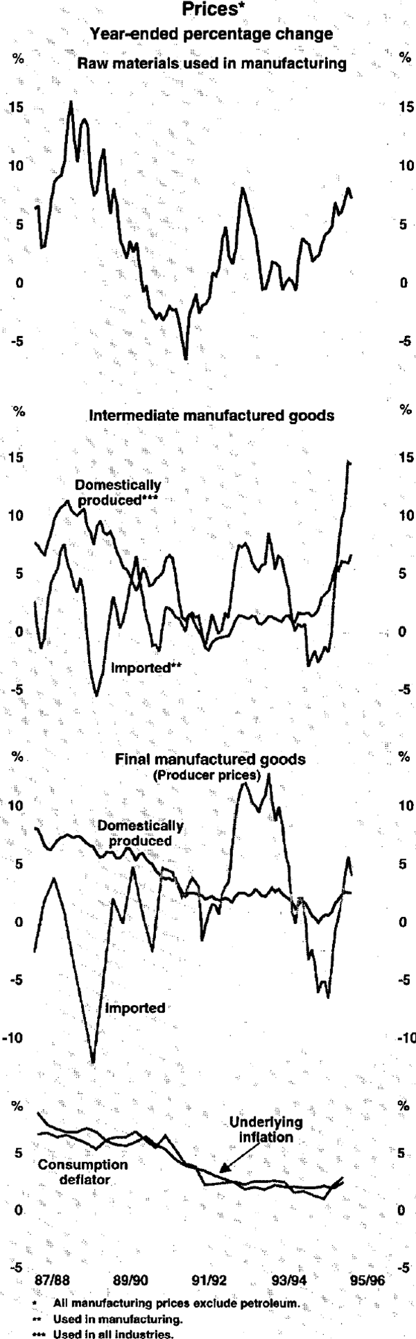 Graph 14: Prices