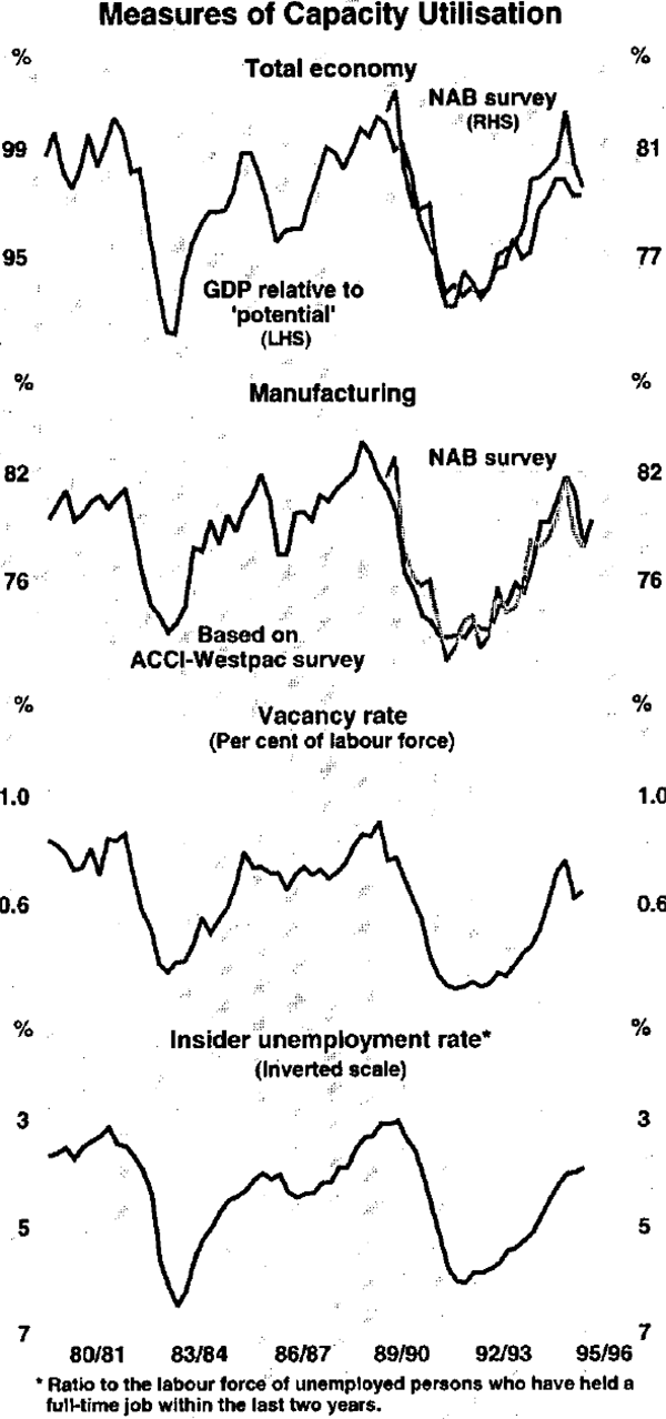 Graph 18: Measures of Capacity Utilisation