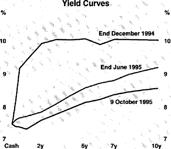 Graph 20: Yield Curves