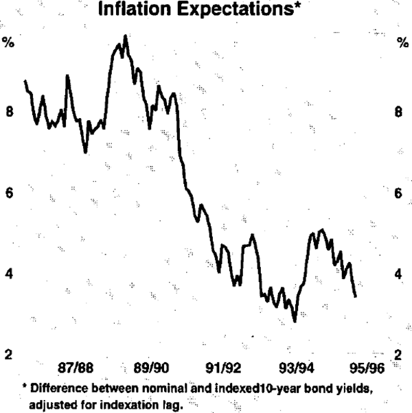 Graph 21: Inflation Expectations