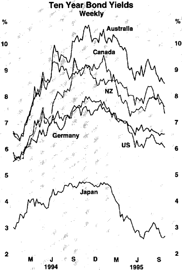 Graph 22: Ten Year Bond Yields