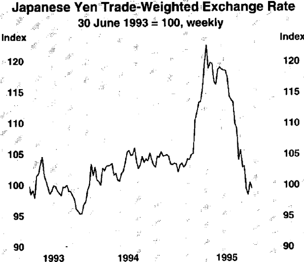 Graph 23: Japanese Yen Trade-weighted Exchange Rate