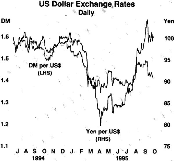 Graph 24: US Dollar Exchange Rates