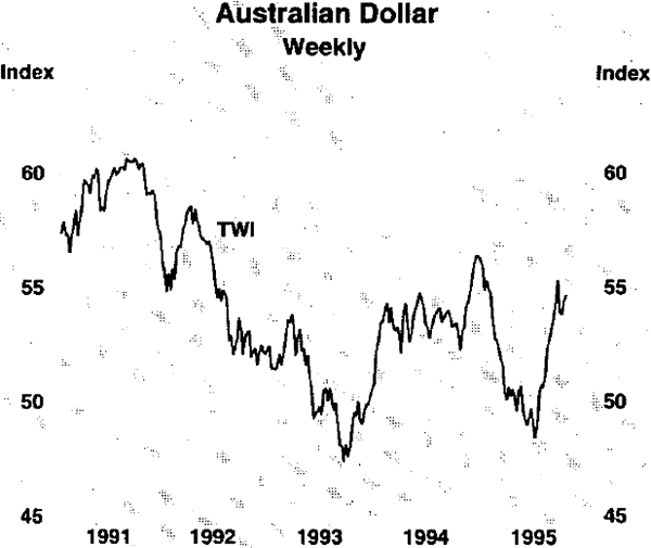 Graph 25: Australian Dollar