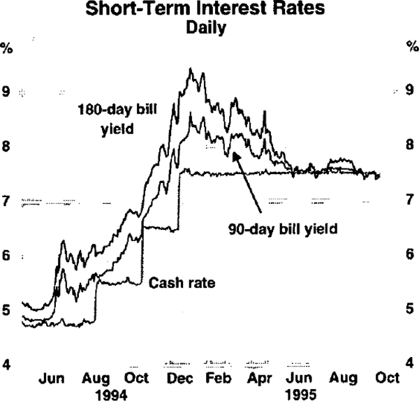 Graph 26: Short-Term Interest Rates