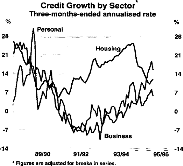 Graph 27: Credit Growth by Sector
