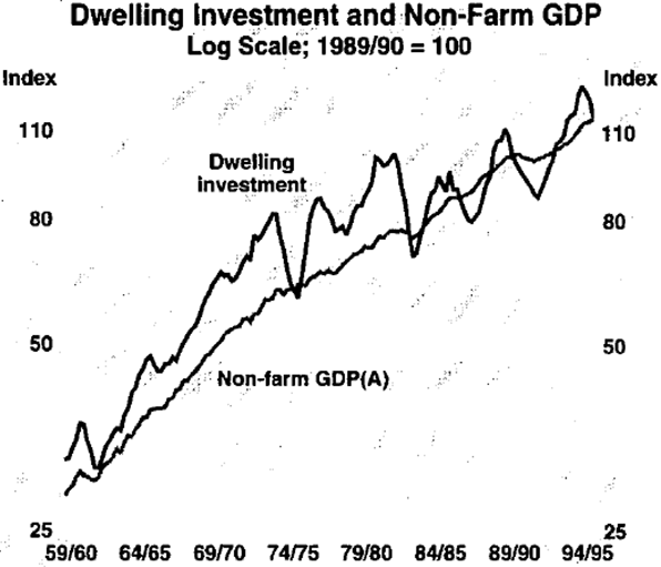 Graph 1: Dwelling Investment and Non-Farm GDP