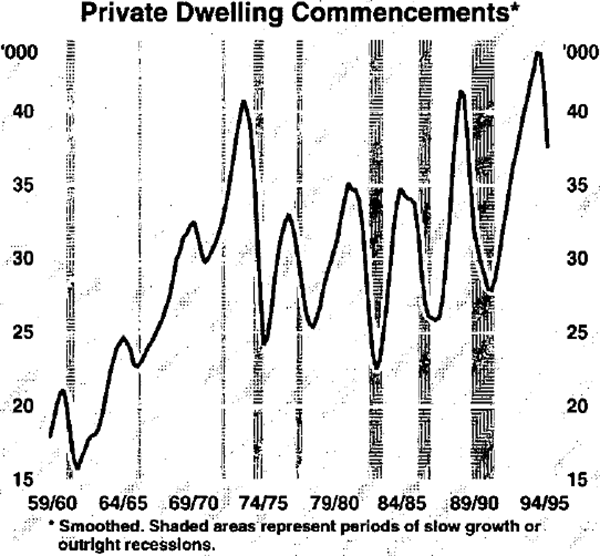 Graph 2: Private Dwelling Commencements