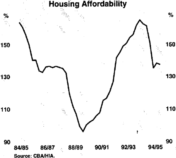 Graph 3: Housing Affordability