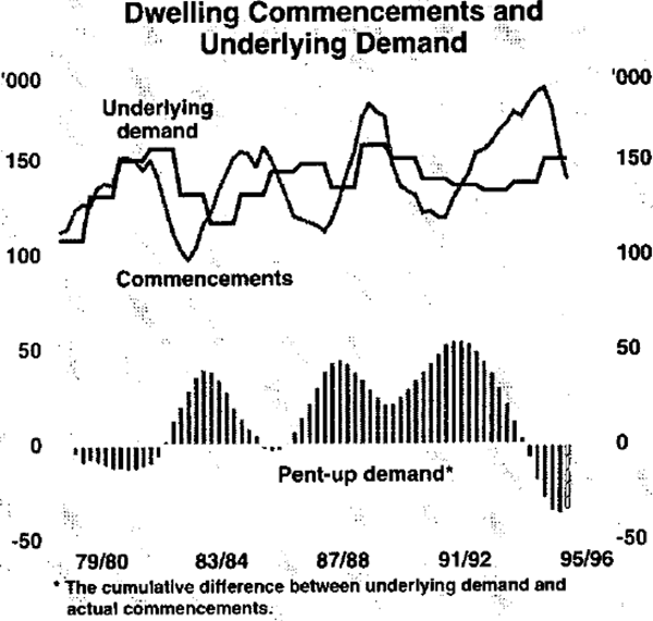 Graph 4: Dwelling Commencements and Underlying Demand
