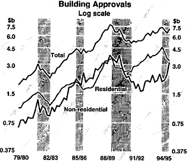 Graph 5: Building Approvals