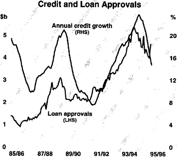 Graph 6: Credit and Loan Approvals